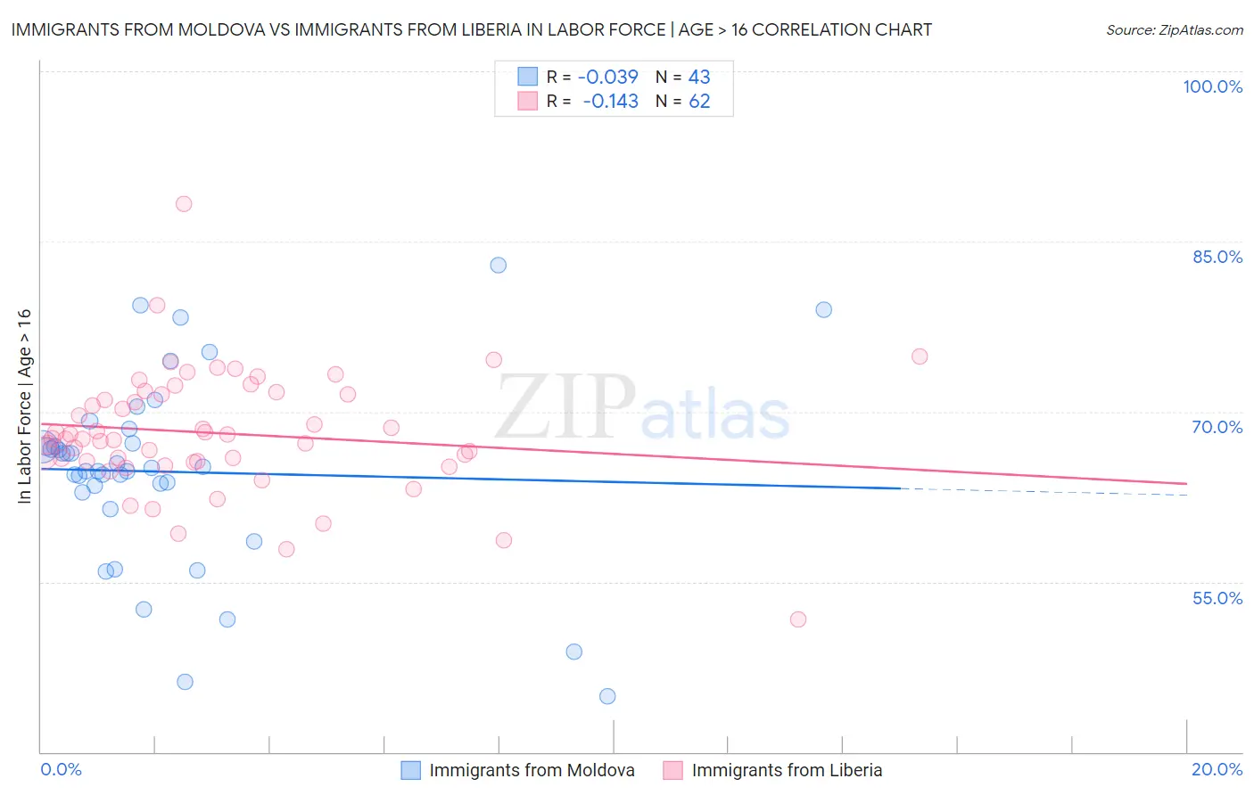 Immigrants from Moldova vs Immigrants from Liberia In Labor Force | Age > 16