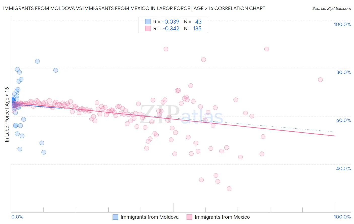 Immigrants from Moldova vs Immigrants from Mexico In Labor Force | Age > 16