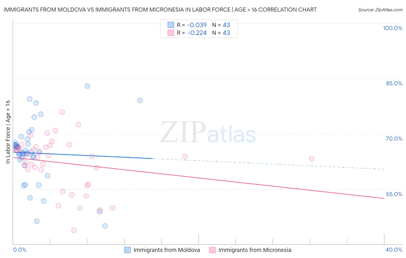 Immigrants from Moldova vs Immigrants from Micronesia In Labor Force | Age > 16