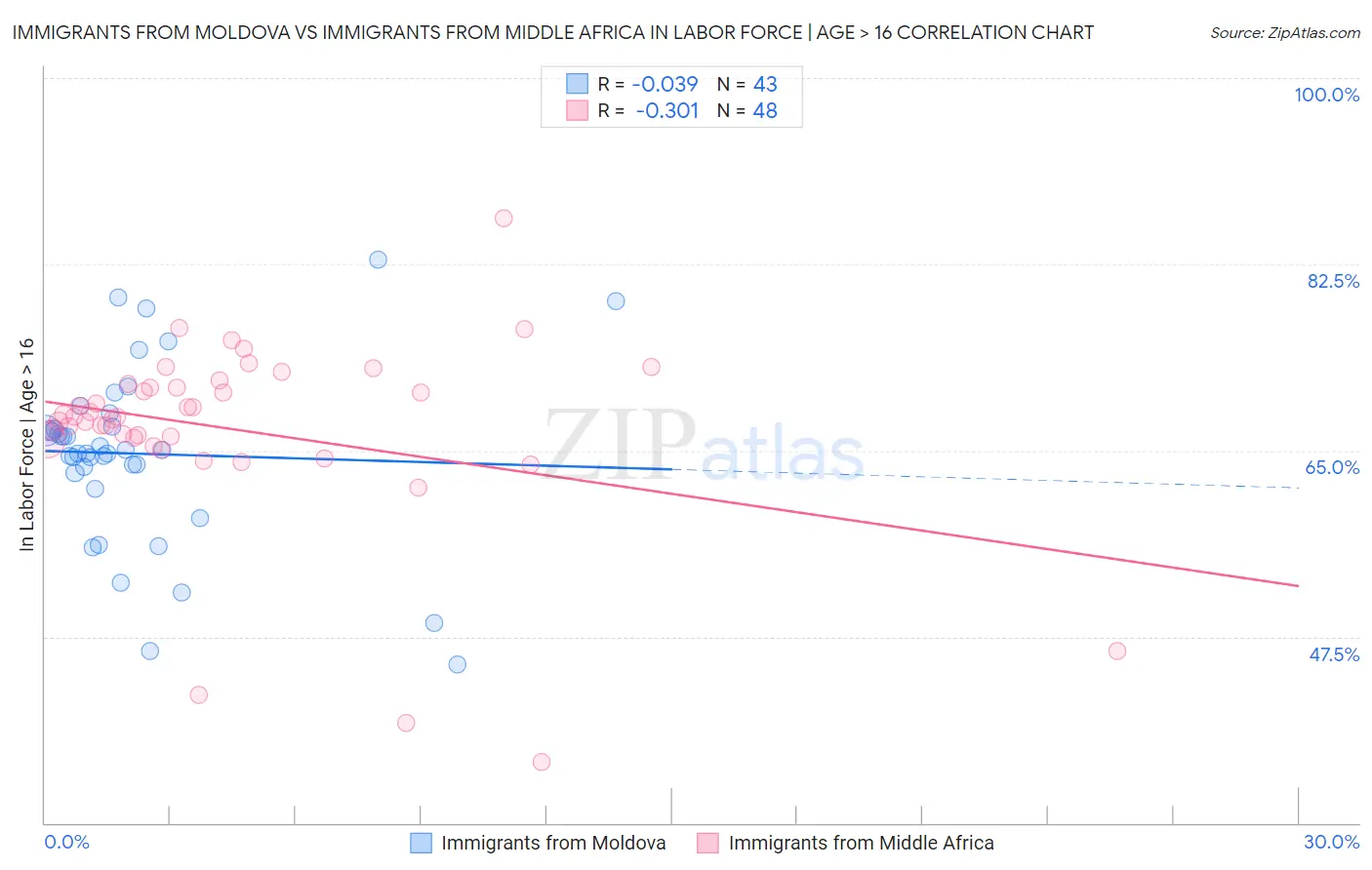 Immigrants from Moldova vs Immigrants from Middle Africa In Labor Force | Age > 16