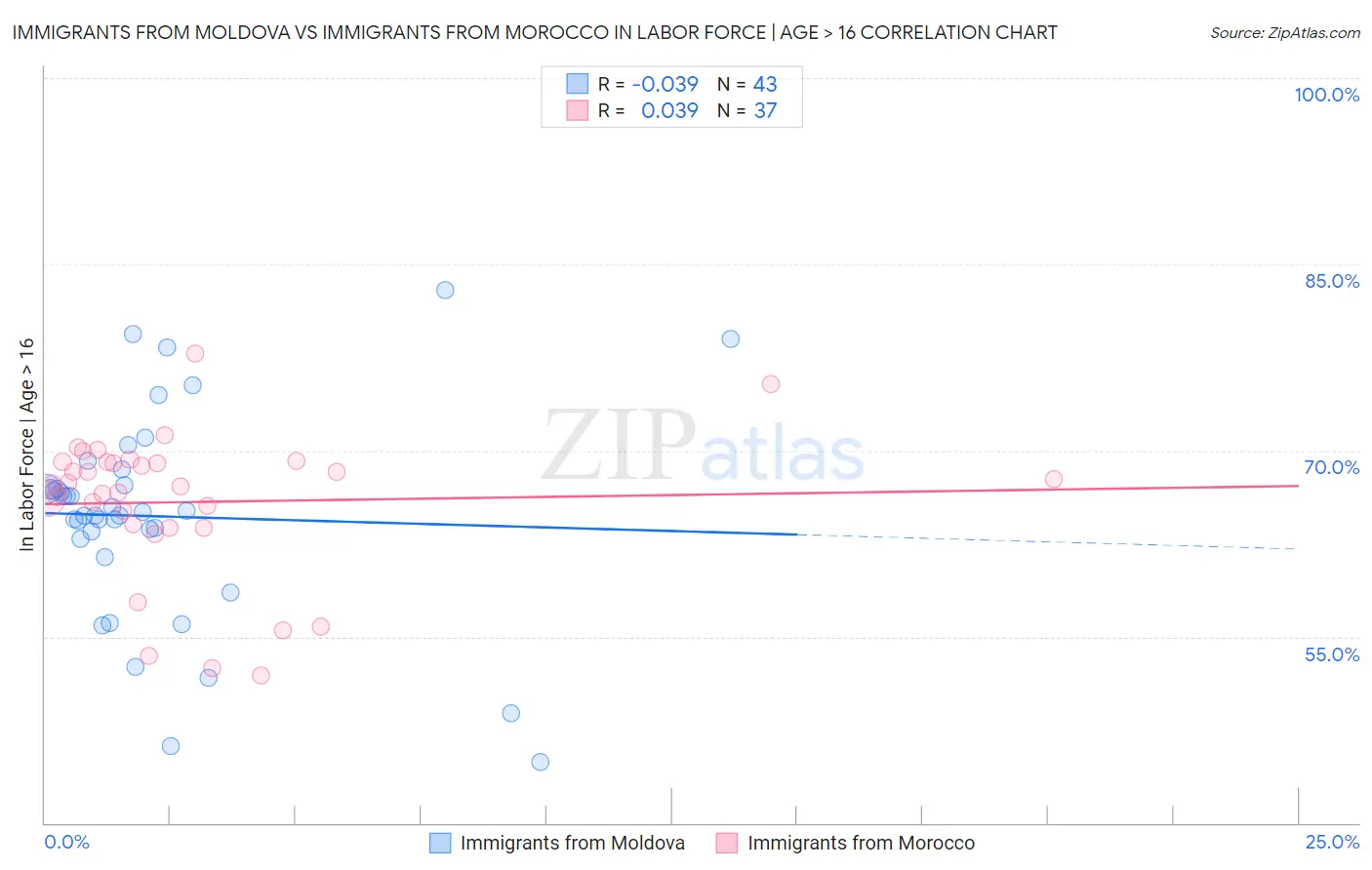 Immigrants from Moldova vs Immigrants from Morocco In Labor Force | Age > 16