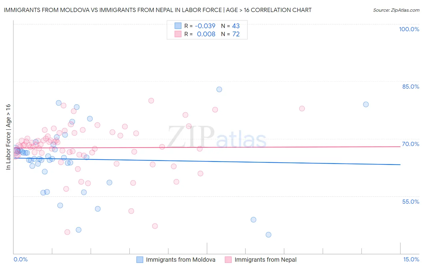 Immigrants from Moldova vs Immigrants from Nepal In Labor Force | Age > 16