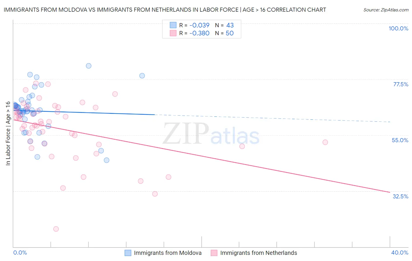 Immigrants from Moldova vs Immigrants from Netherlands In Labor Force | Age > 16