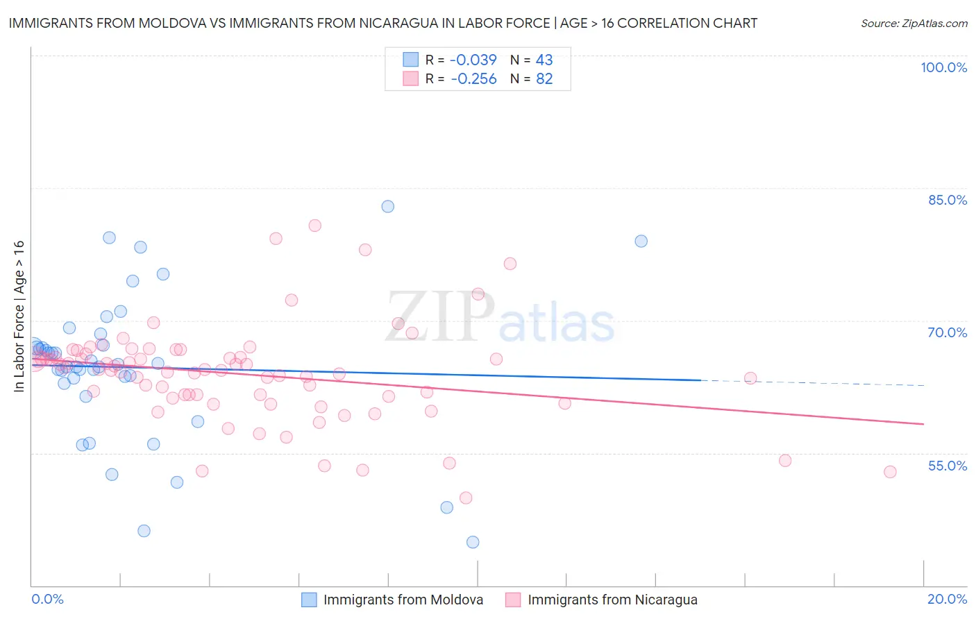 Immigrants from Moldova vs Immigrants from Nicaragua In Labor Force | Age > 16