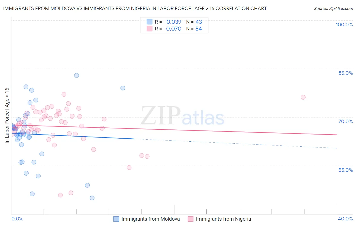 Immigrants from Moldova vs Immigrants from Nigeria In Labor Force | Age > 16