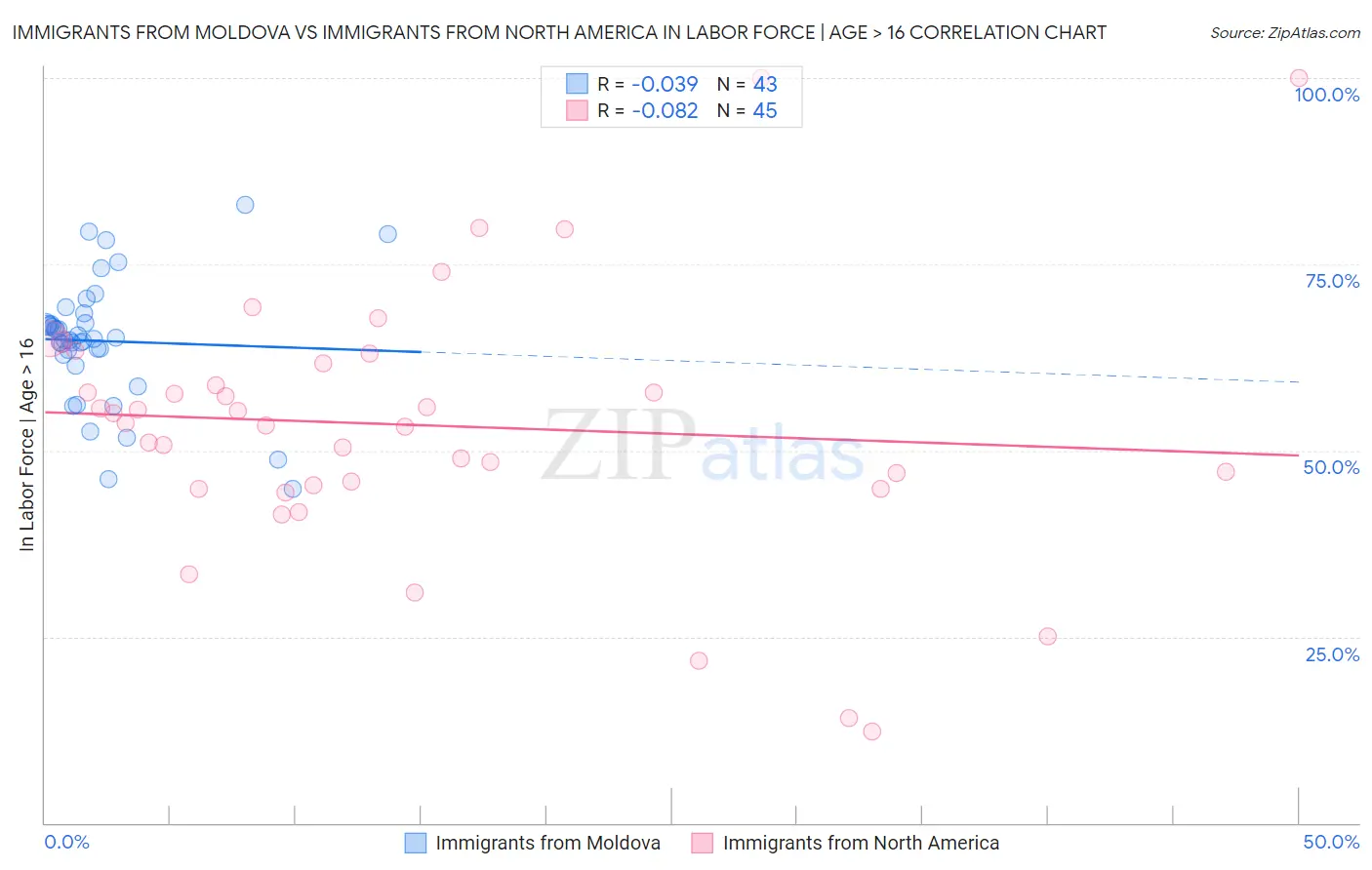 Immigrants from Moldova vs Immigrants from North America In Labor Force | Age > 16