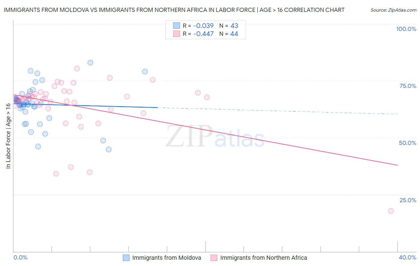 Immigrants from Moldova vs Immigrants from Northern Africa In Labor Force | Age > 16