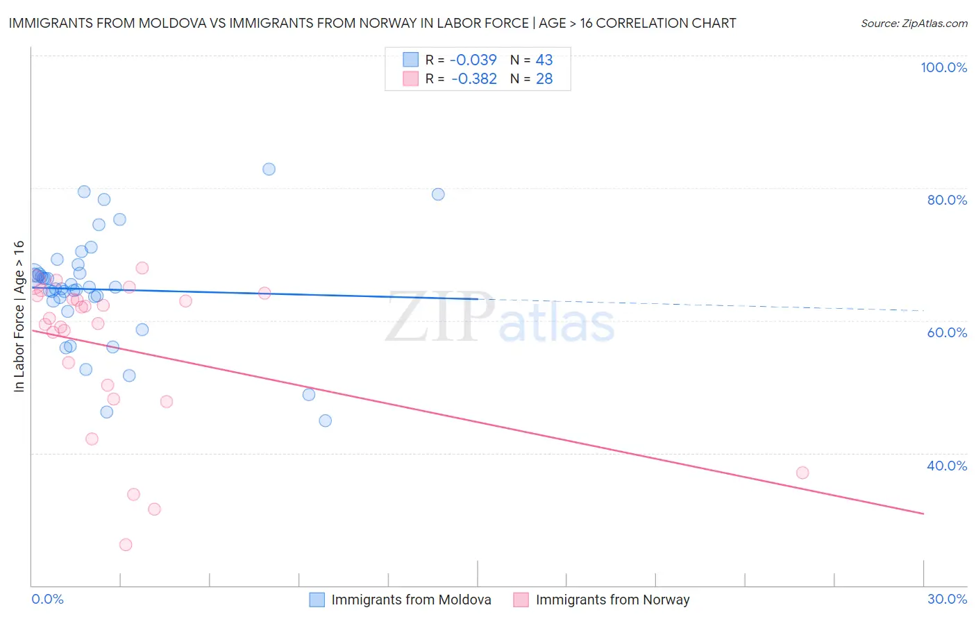 Immigrants from Moldova vs Immigrants from Norway In Labor Force | Age > 16