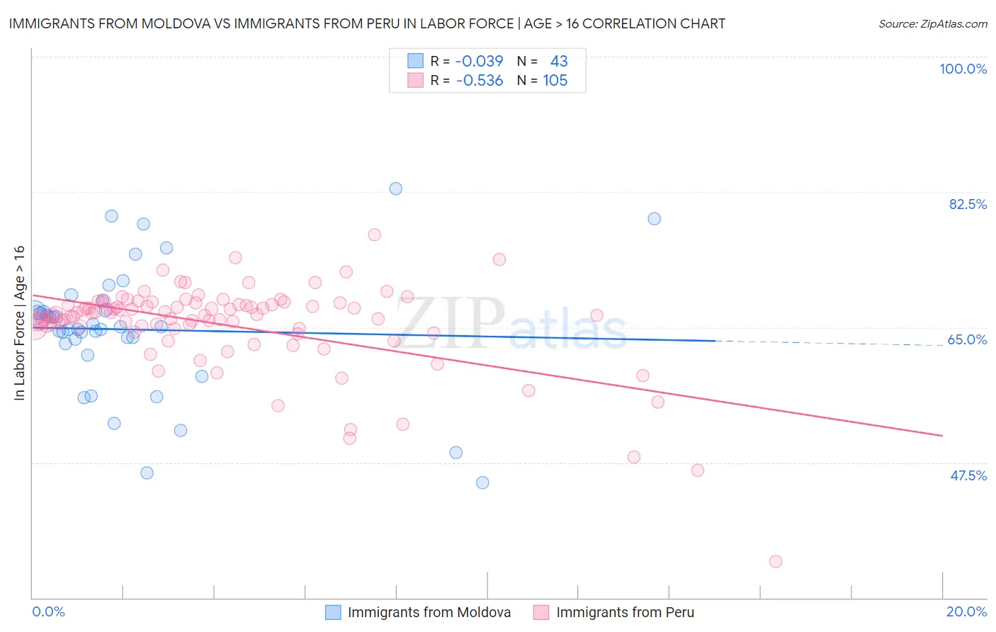 Immigrants from Moldova vs Immigrants from Peru In Labor Force | Age > 16