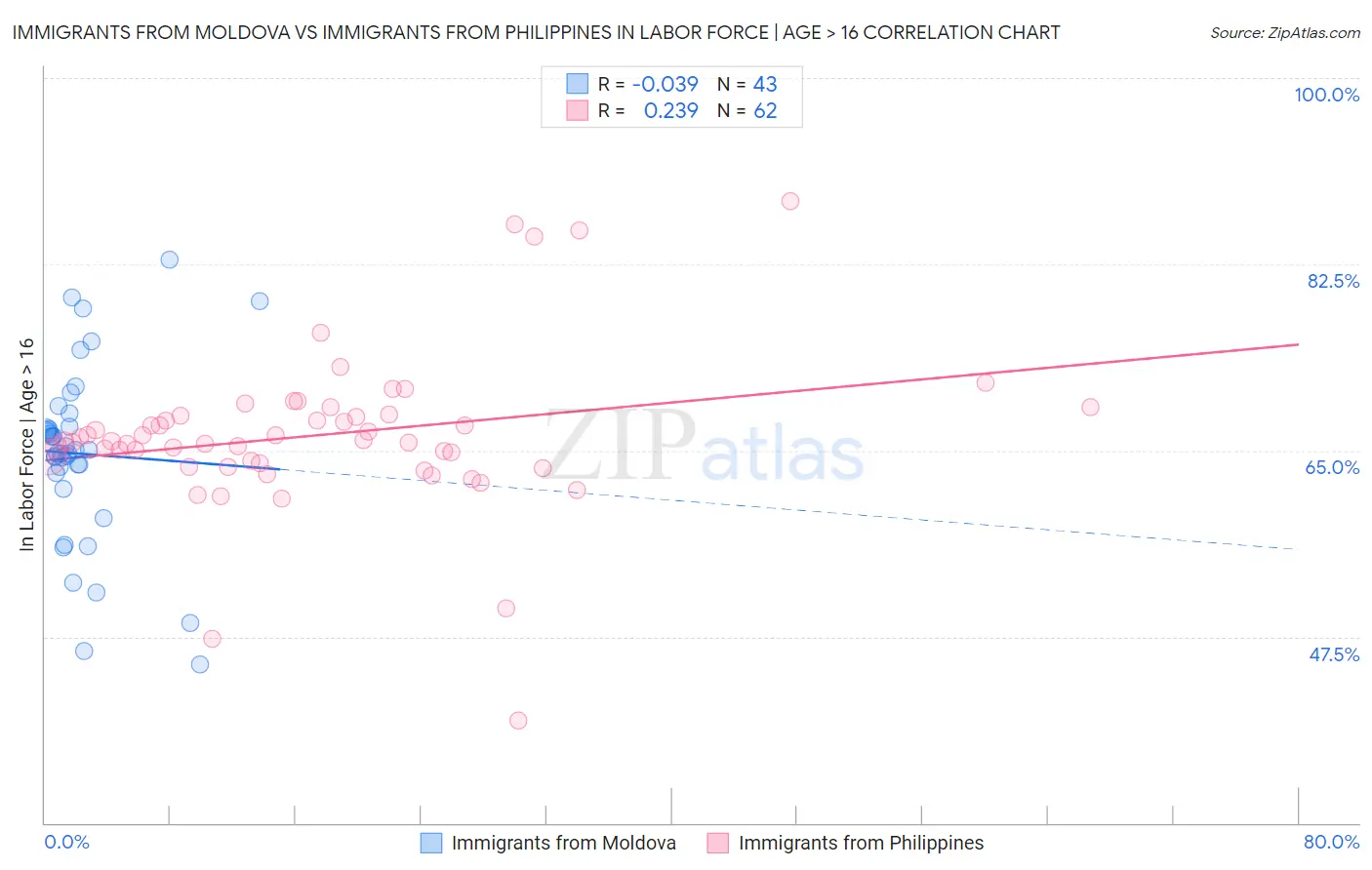 Immigrants from Moldova vs Immigrants from Philippines In Labor Force | Age > 16