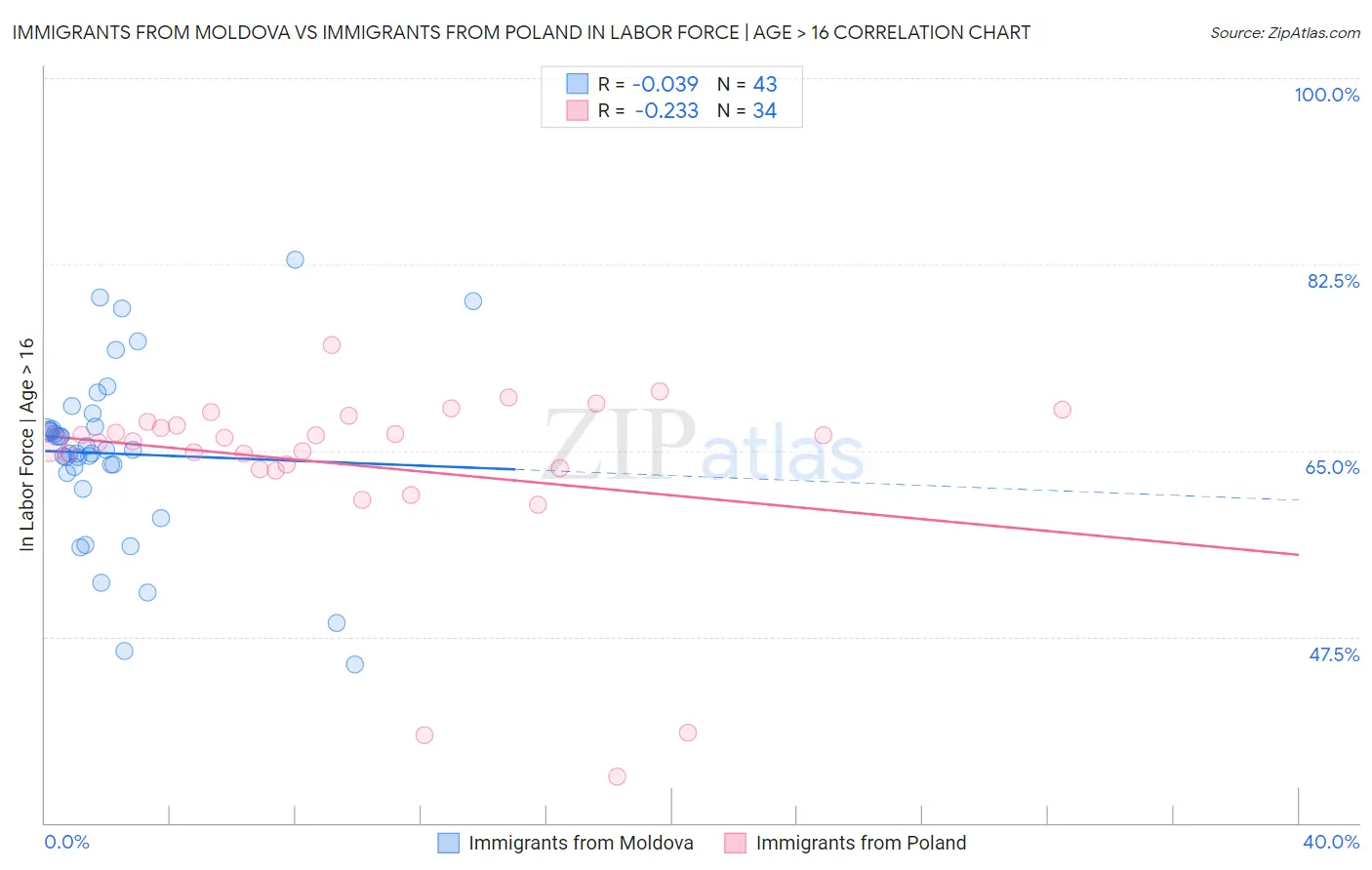 Immigrants from Moldova vs Immigrants from Poland In Labor Force | Age > 16
