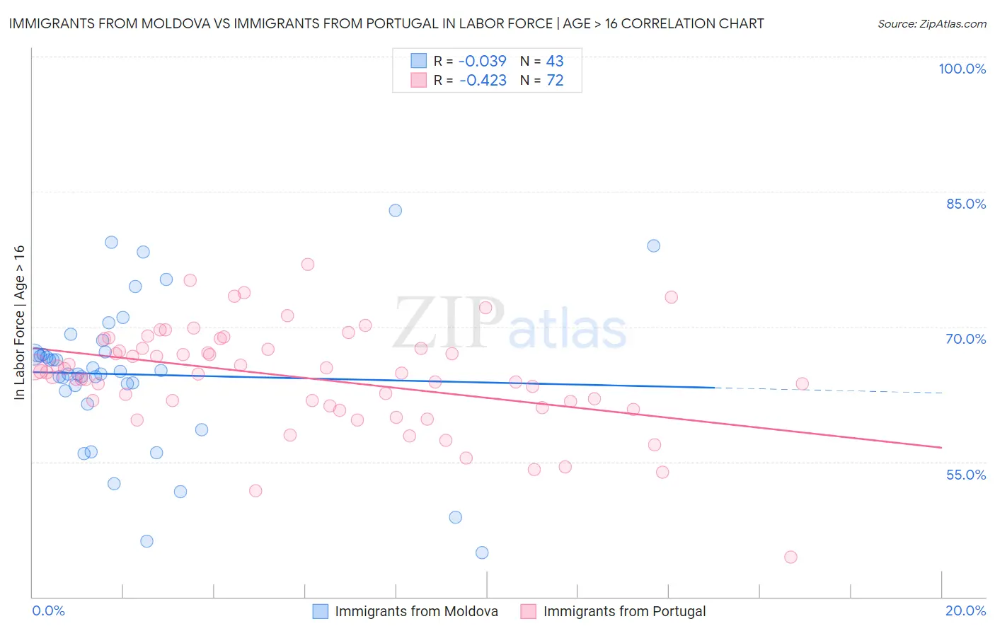 Immigrants from Moldova vs Immigrants from Portugal In Labor Force | Age > 16