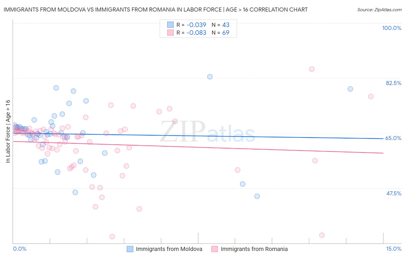 Immigrants from Moldova vs Immigrants from Romania In Labor Force | Age > 16