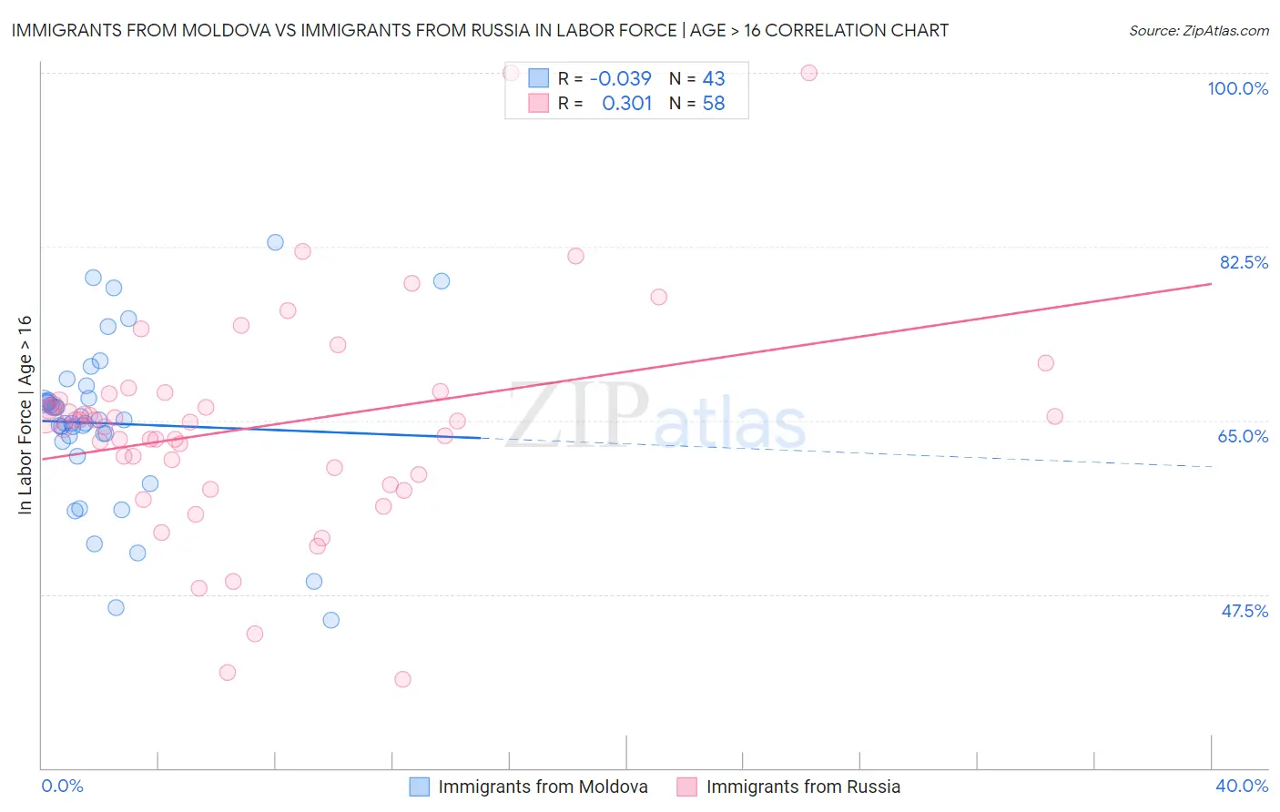 Immigrants from Moldova vs Immigrants from Russia In Labor Force | Age > 16
