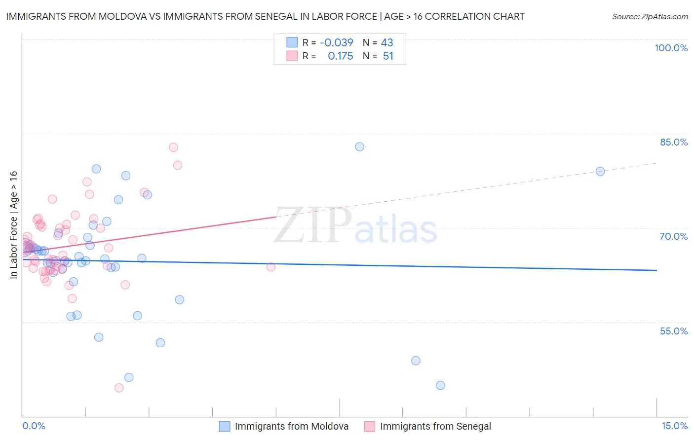 Immigrants from Moldova vs Immigrants from Senegal In Labor Force | Age > 16