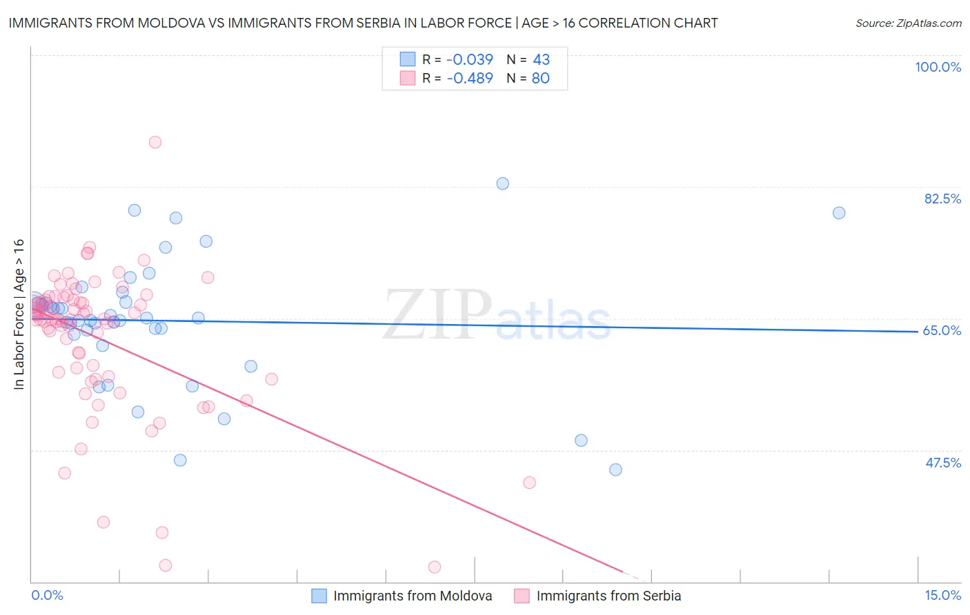 Immigrants from Moldova vs Immigrants from Serbia In Labor Force | Age > 16