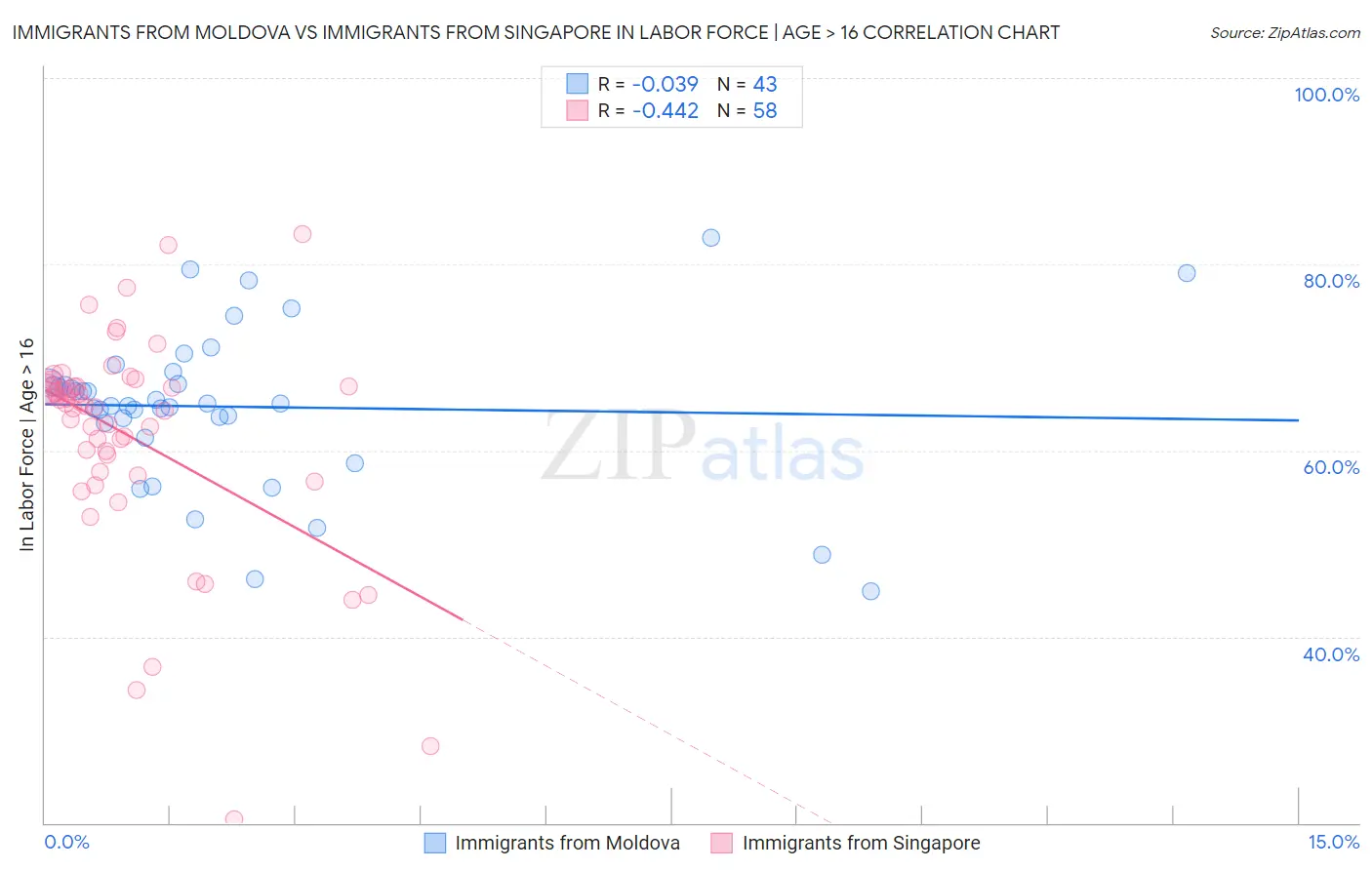 Immigrants from Moldova vs Immigrants from Singapore In Labor Force | Age > 16