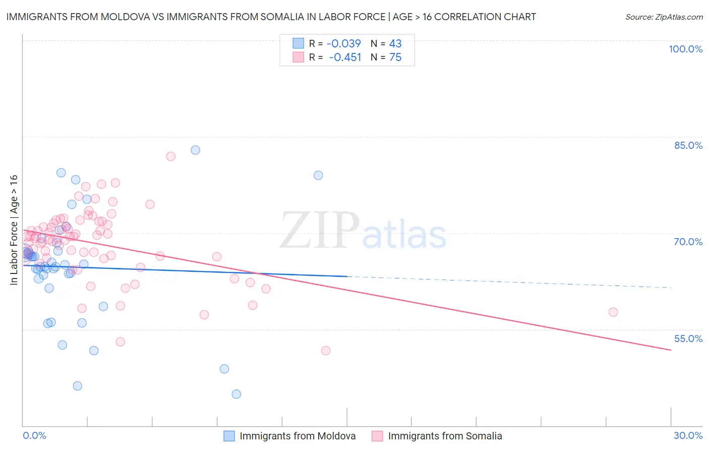Immigrants from Moldova vs Immigrants from Somalia In Labor Force | Age > 16
