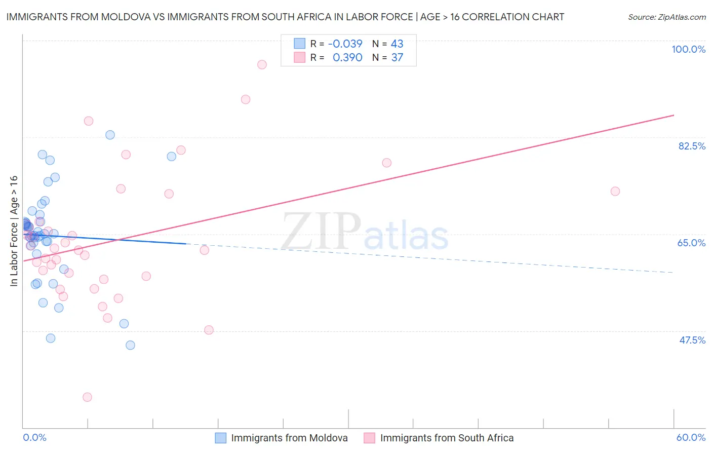 Immigrants from Moldova vs Immigrants from South Africa In Labor Force | Age > 16