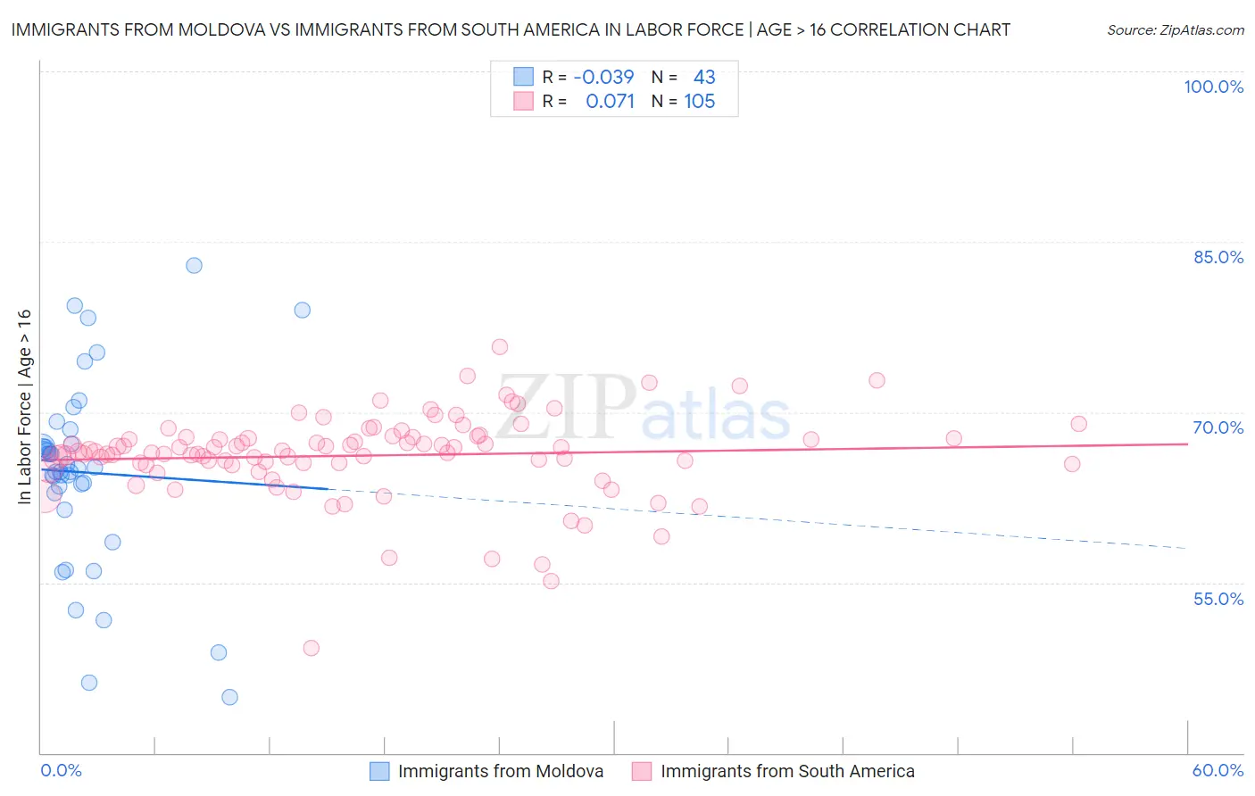 Immigrants from Moldova vs Immigrants from South America In Labor Force | Age > 16