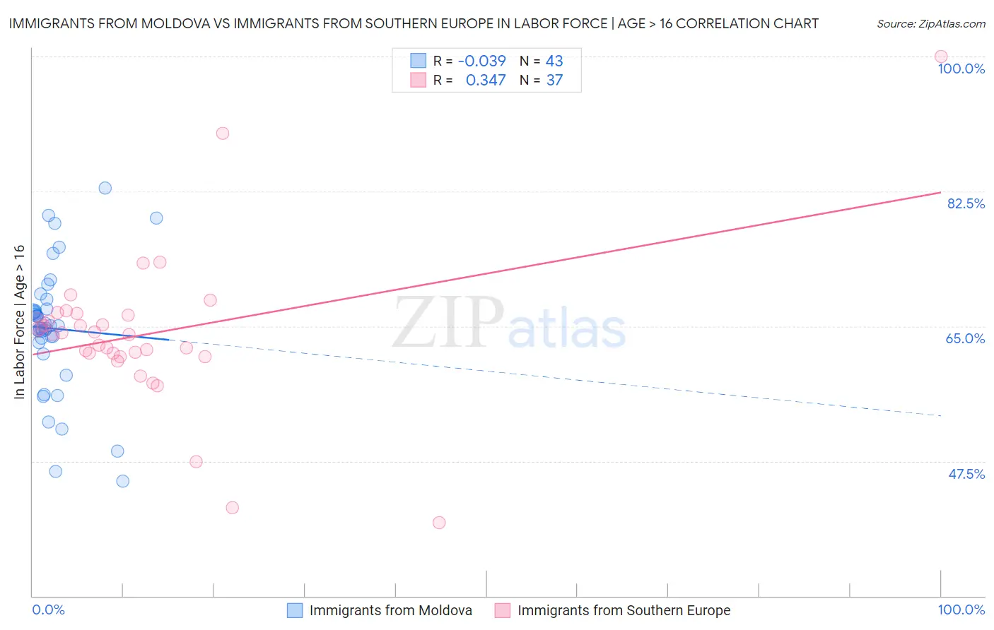 Immigrants from Moldova vs Immigrants from Southern Europe In Labor Force | Age > 16