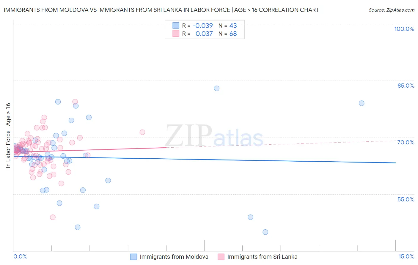 Immigrants from Moldova vs Immigrants from Sri Lanka In Labor Force | Age > 16