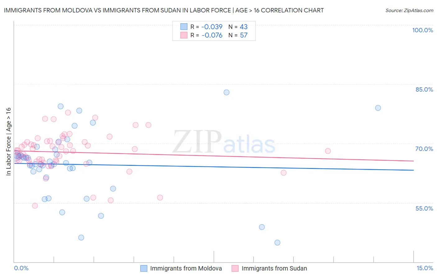 Immigrants from Moldova vs Immigrants from Sudan In Labor Force | Age > 16