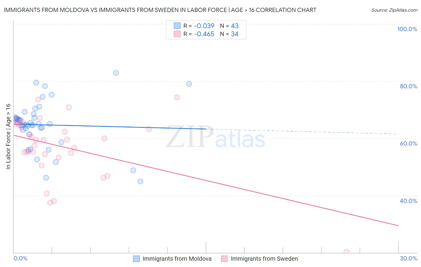 Immigrants from Moldova vs Immigrants from Sweden In Labor Force | Age > 16