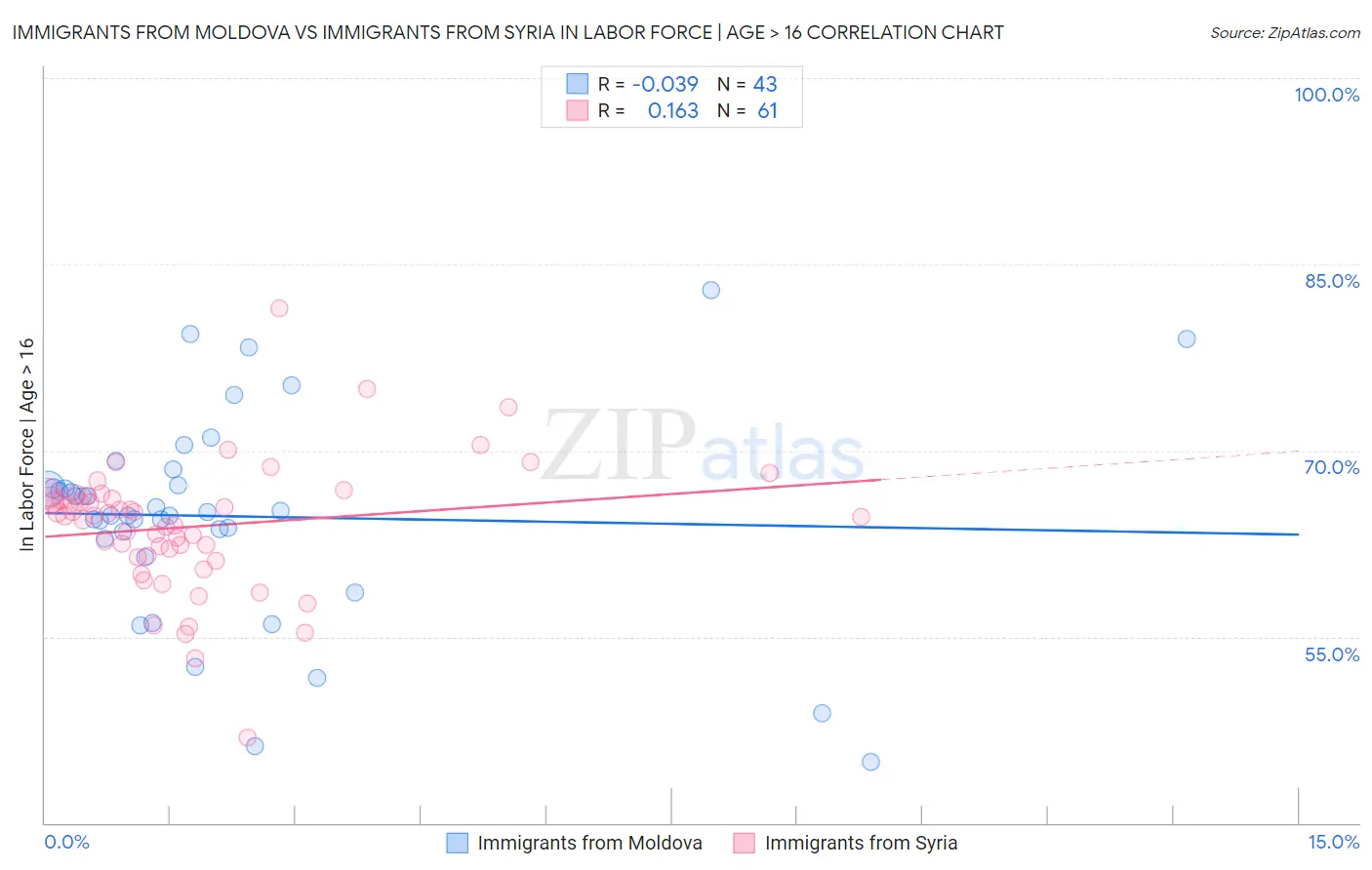 Immigrants from Moldova vs Immigrants from Syria In Labor Force | Age > 16