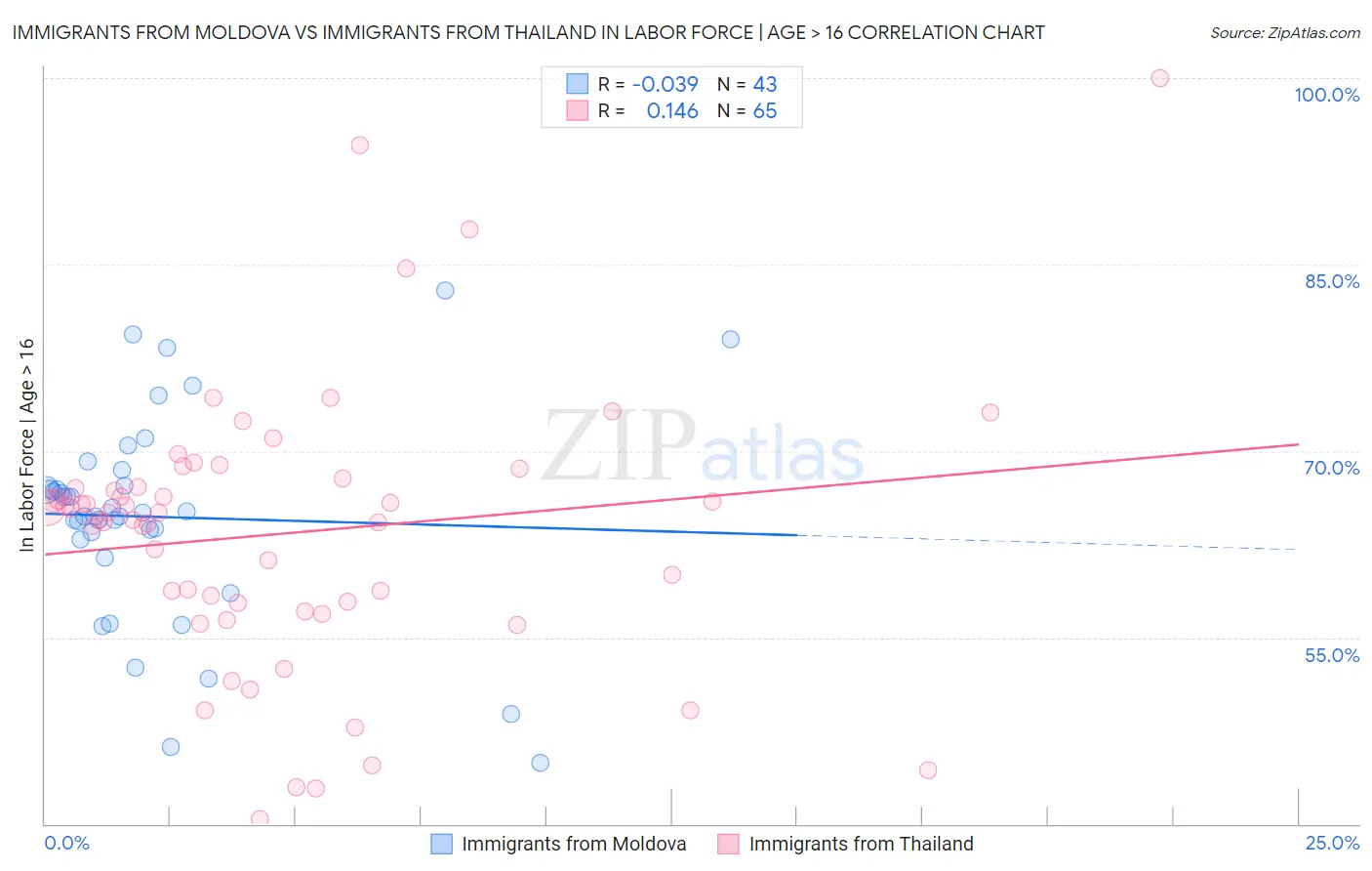 Immigrants from Moldova vs Immigrants from Thailand In Labor Force | Age > 16