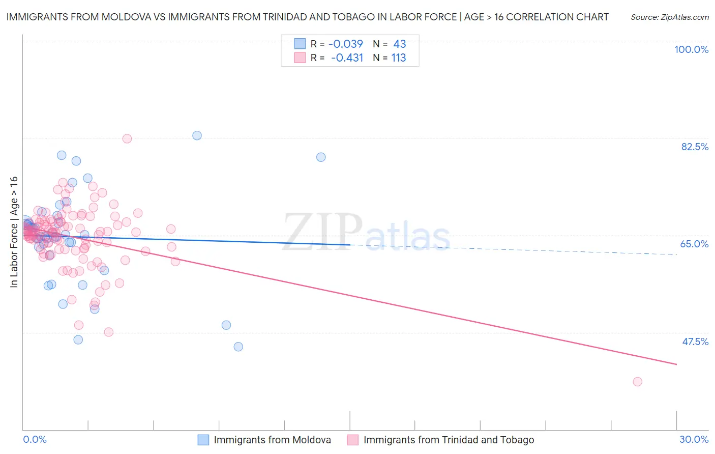 Immigrants from Moldova vs Immigrants from Trinidad and Tobago In Labor Force | Age > 16