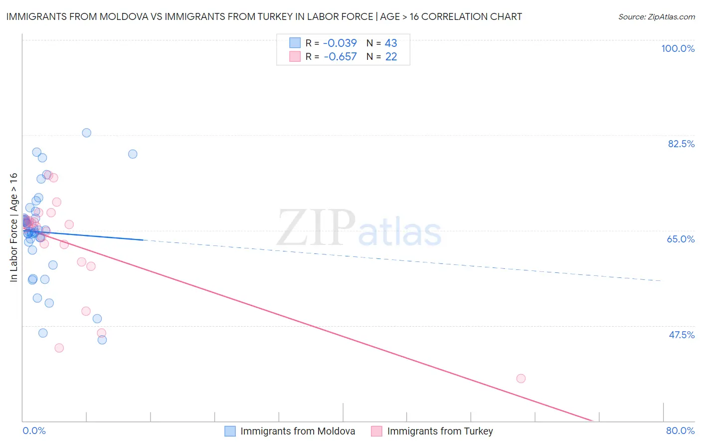 Immigrants from Moldova vs Immigrants from Turkey In Labor Force | Age > 16