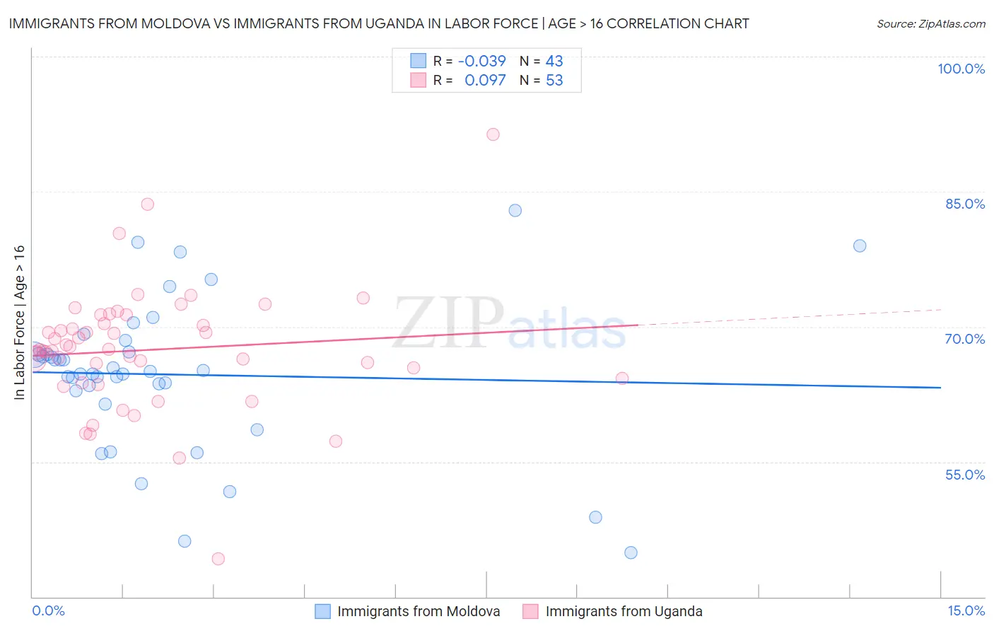 Immigrants from Moldova vs Immigrants from Uganda In Labor Force | Age > 16