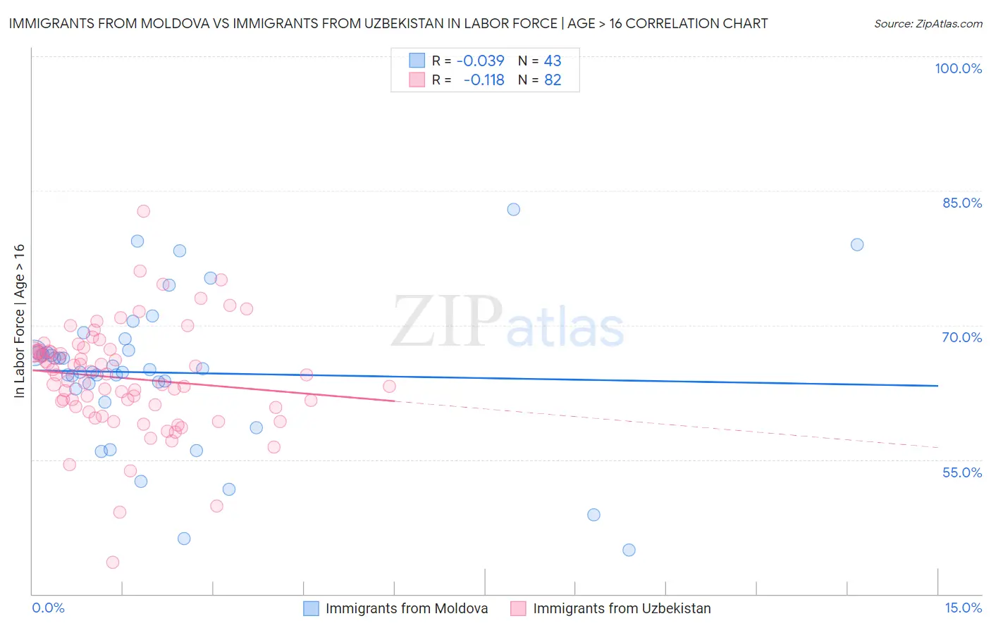 Immigrants from Moldova vs Immigrants from Uzbekistan In Labor Force | Age > 16