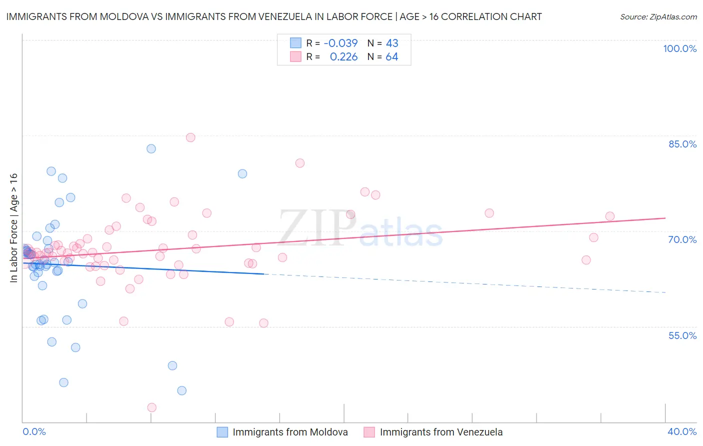 Immigrants from Moldova vs Immigrants from Venezuela In Labor Force | Age > 16