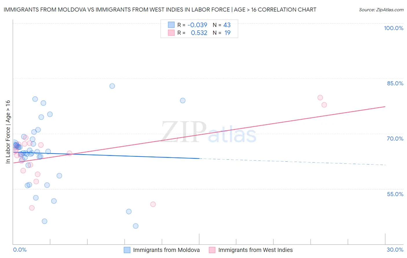Immigrants from Moldova vs Immigrants from West Indies In Labor Force | Age > 16