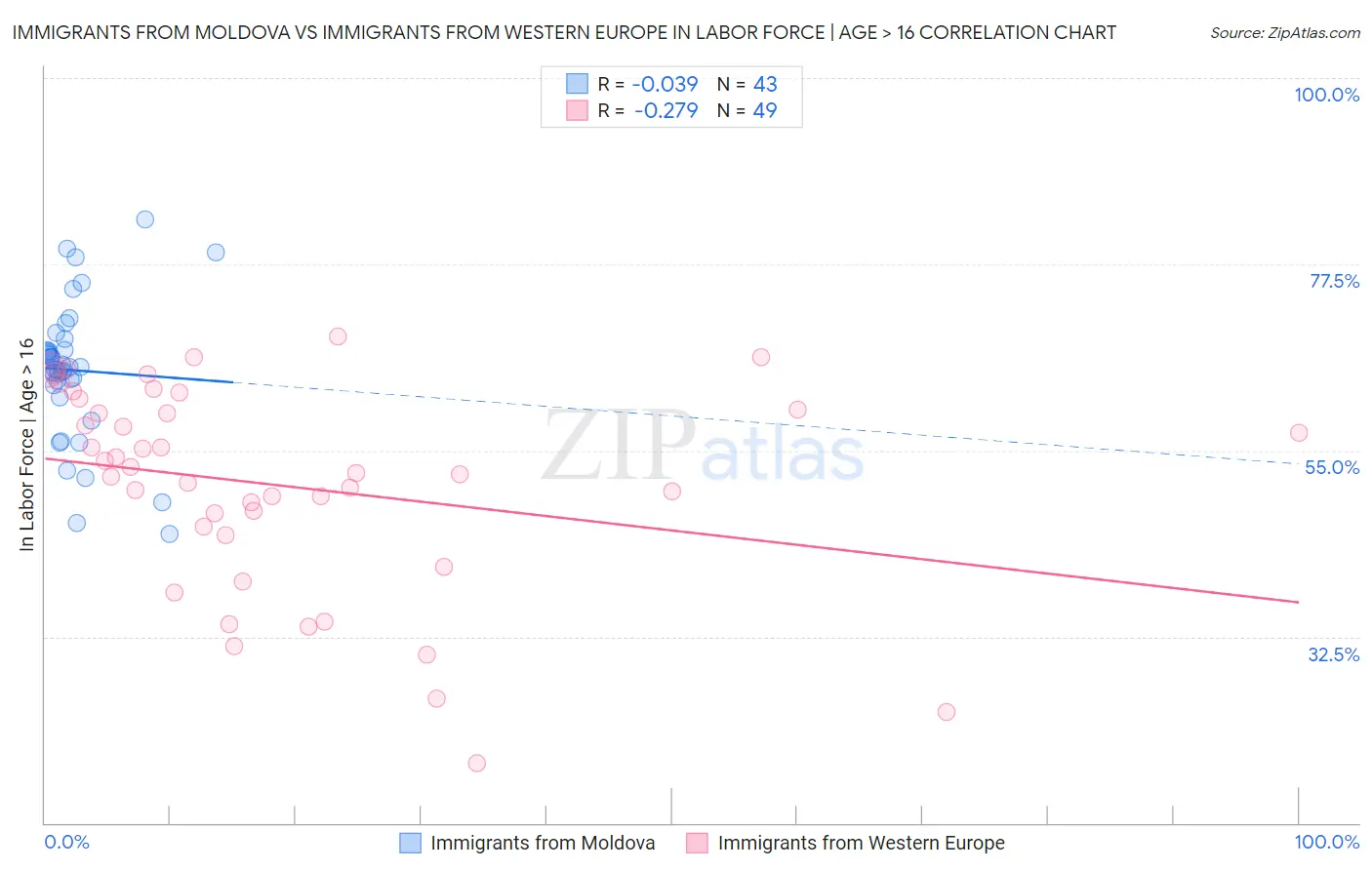Immigrants from Moldova vs Immigrants from Western Europe In Labor Force | Age > 16