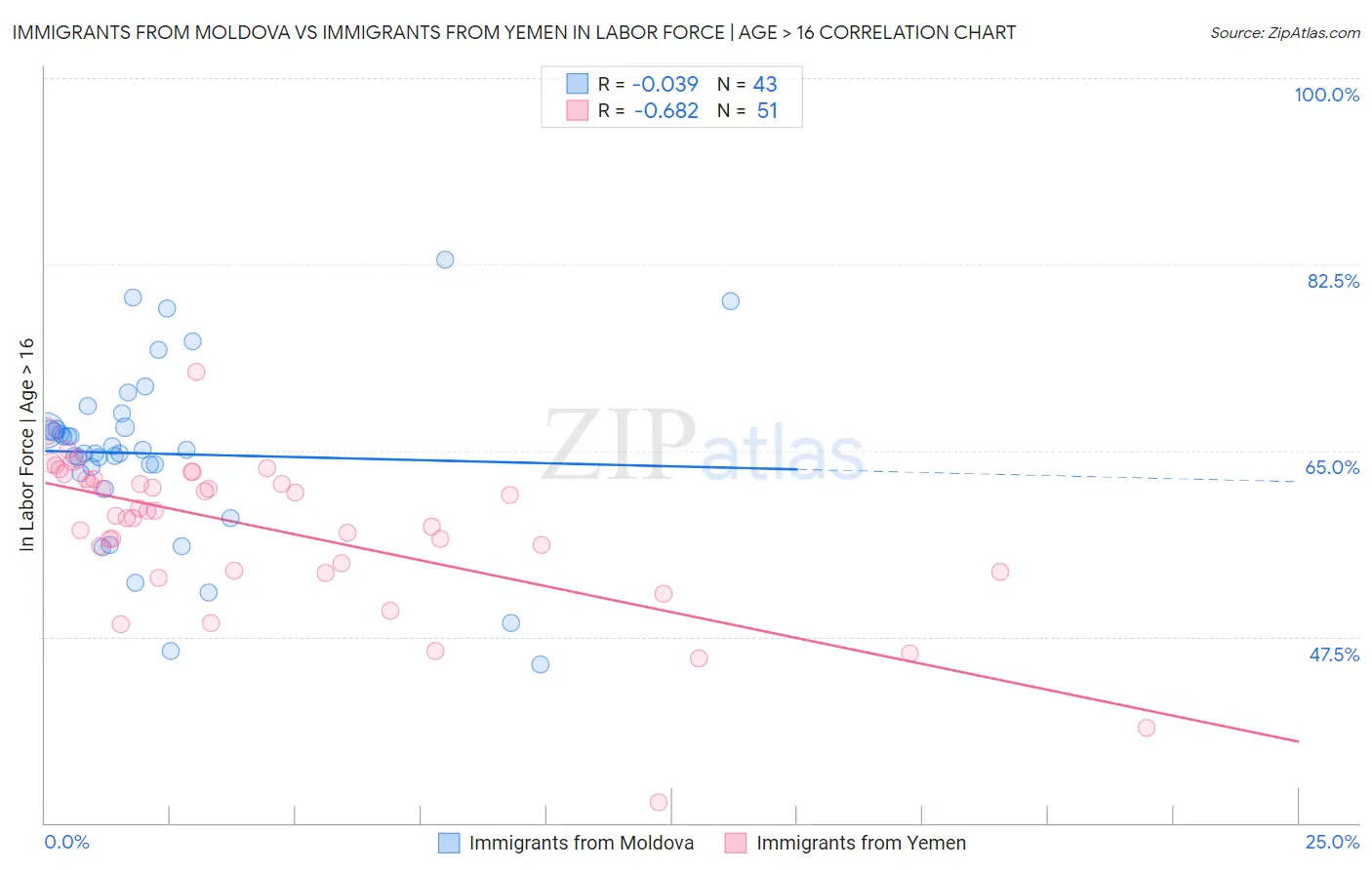 Immigrants from Moldova vs Immigrants from Yemen In Labor Force | Age > 16