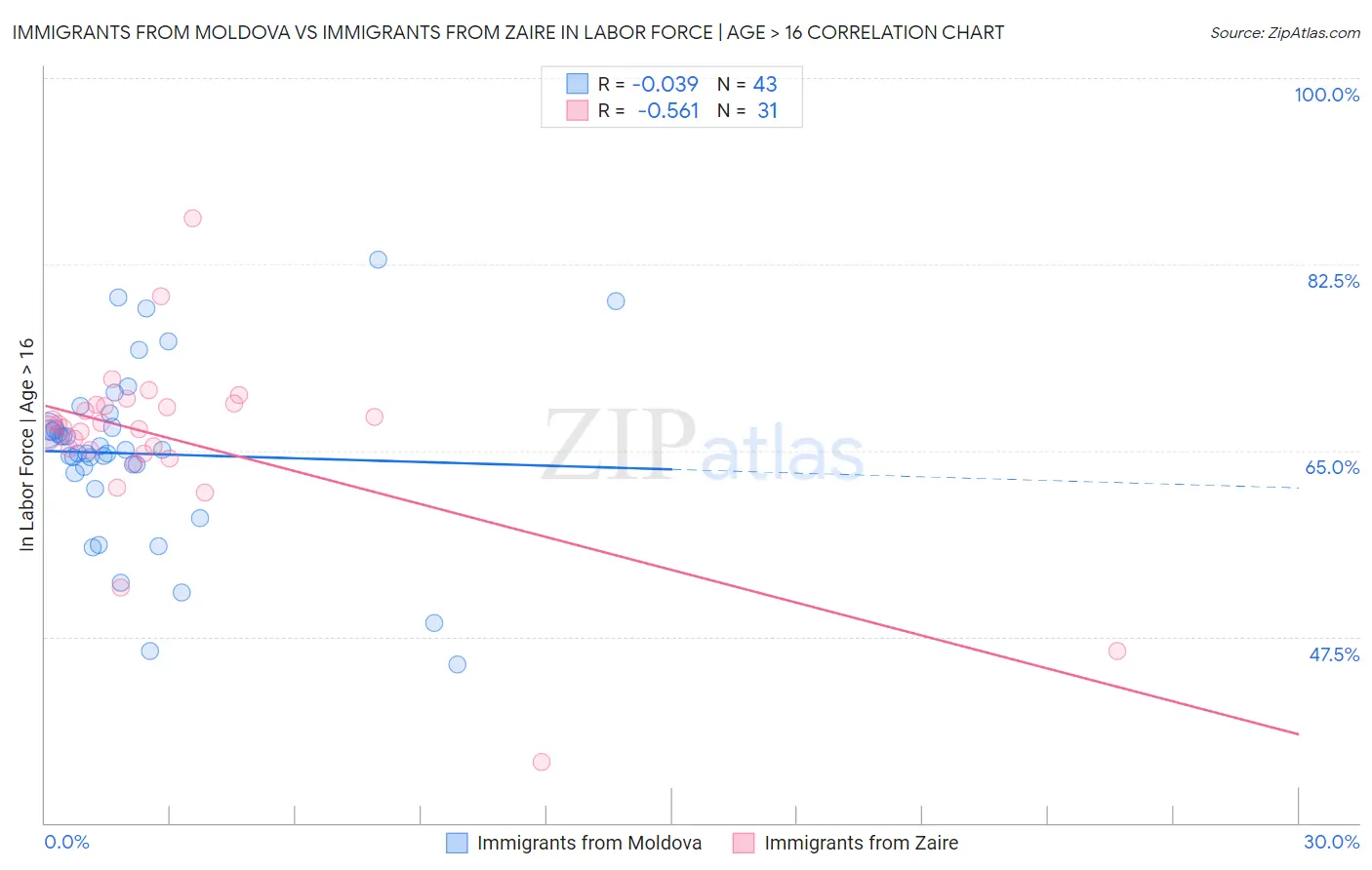 Immigrants from Moldova vs Immigrants from Zaire In Labor Force | Age > 16