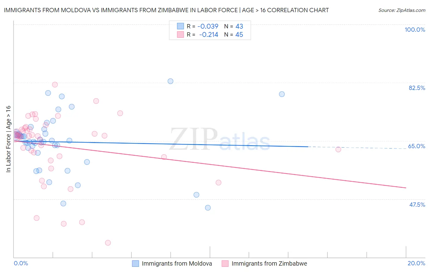 Immigrants from Moldova vs Immigrants from Zimbabwe In Labor Force | Age > 16