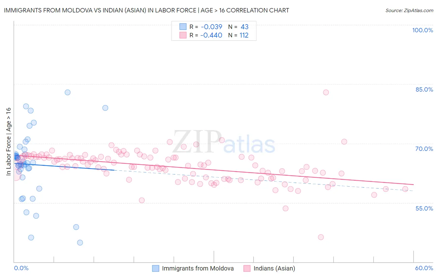 Immigrants from Moldova vs Indian (Asian) In Labor Force | Age > 16