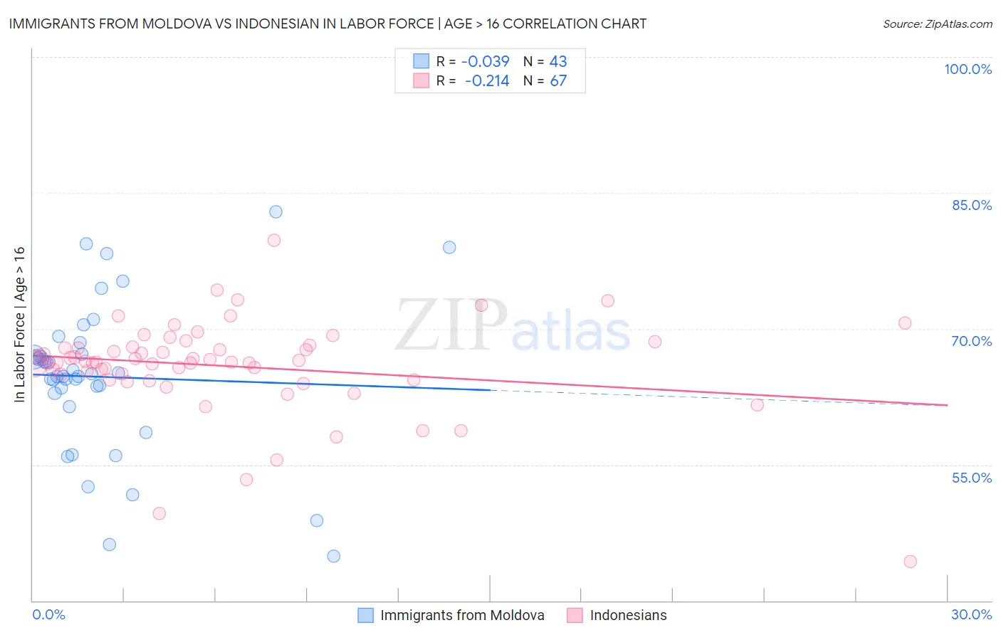 Immigrants from Moldova vs Indonesian In Labor Force | Age > 16