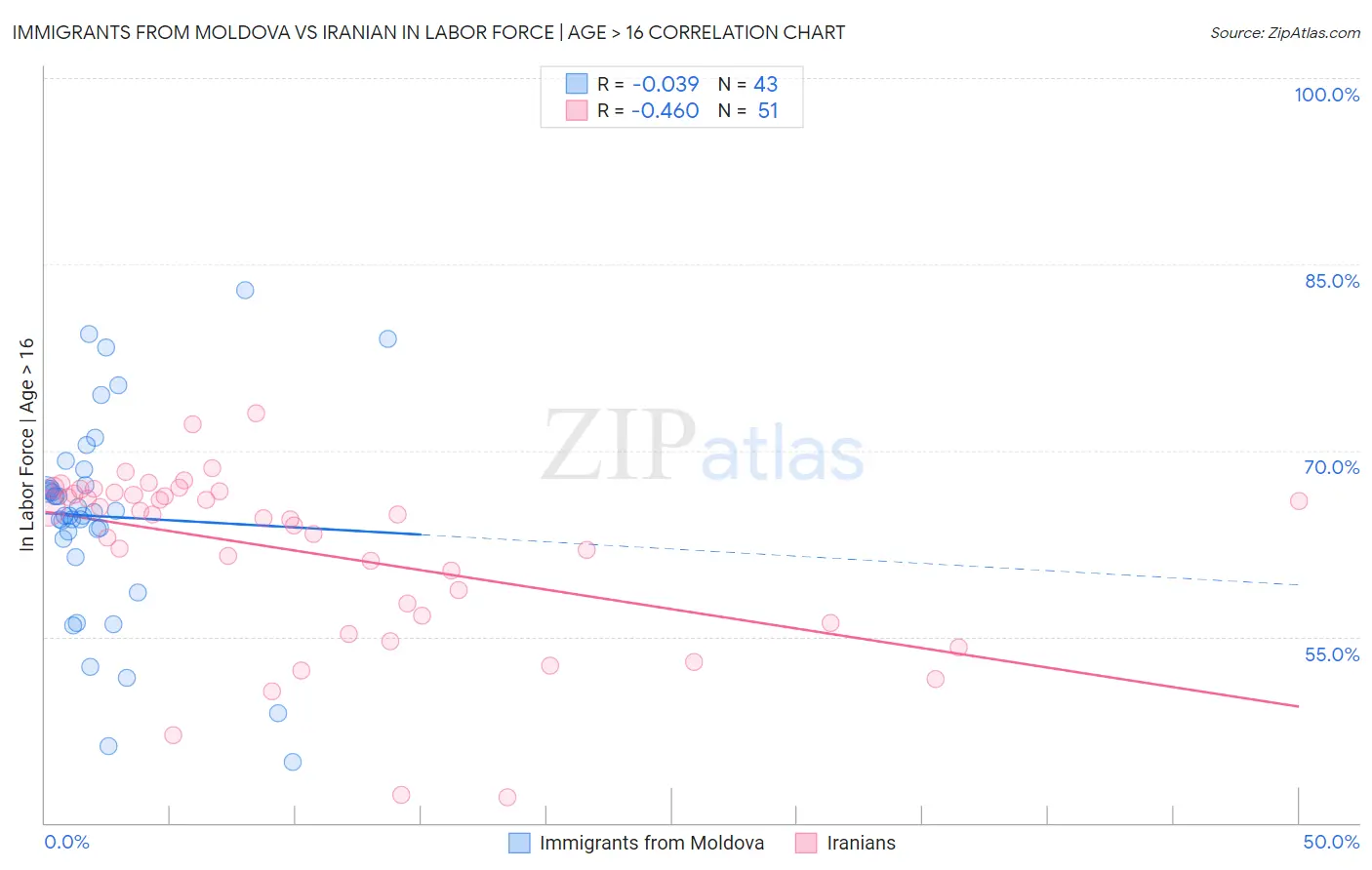 Immigrants from Moldova vs Iranian In Labor Force | Age > 16
