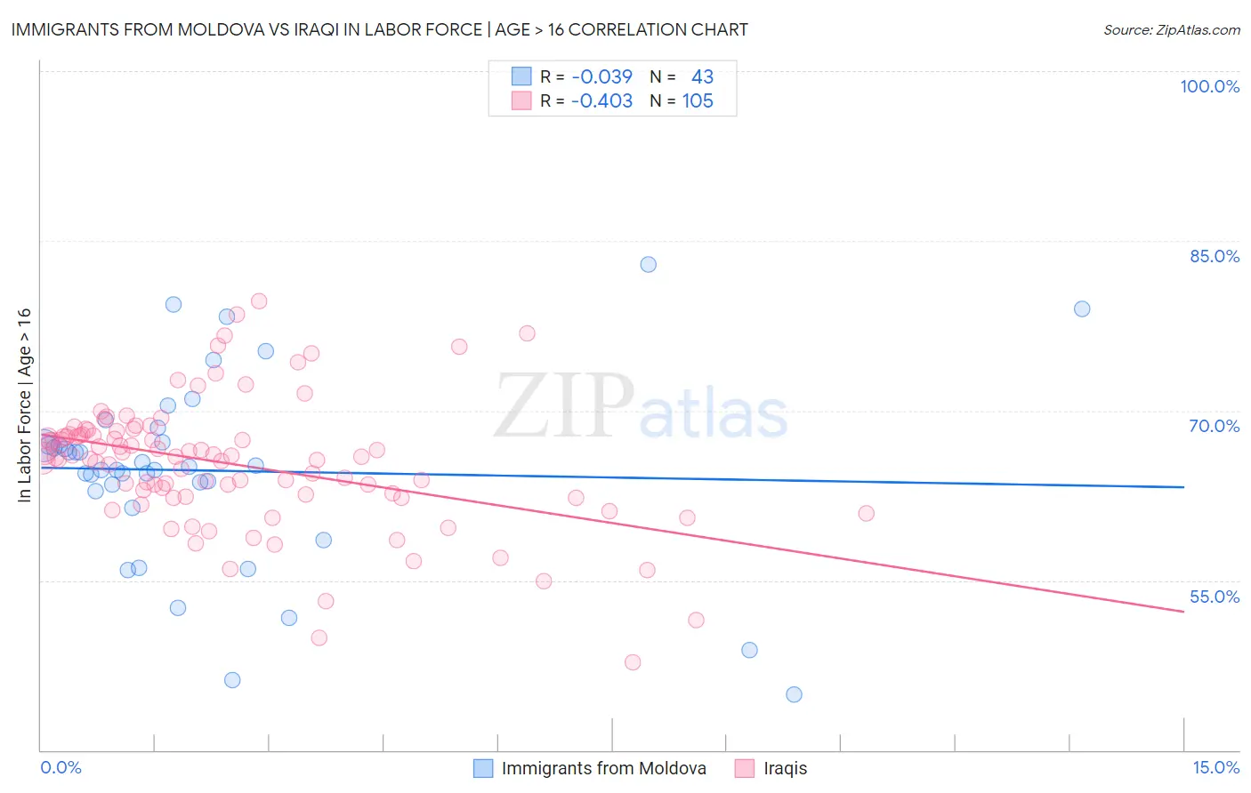 Immigrants from Moldova vs Iraqi In Labor Force | Age > 16