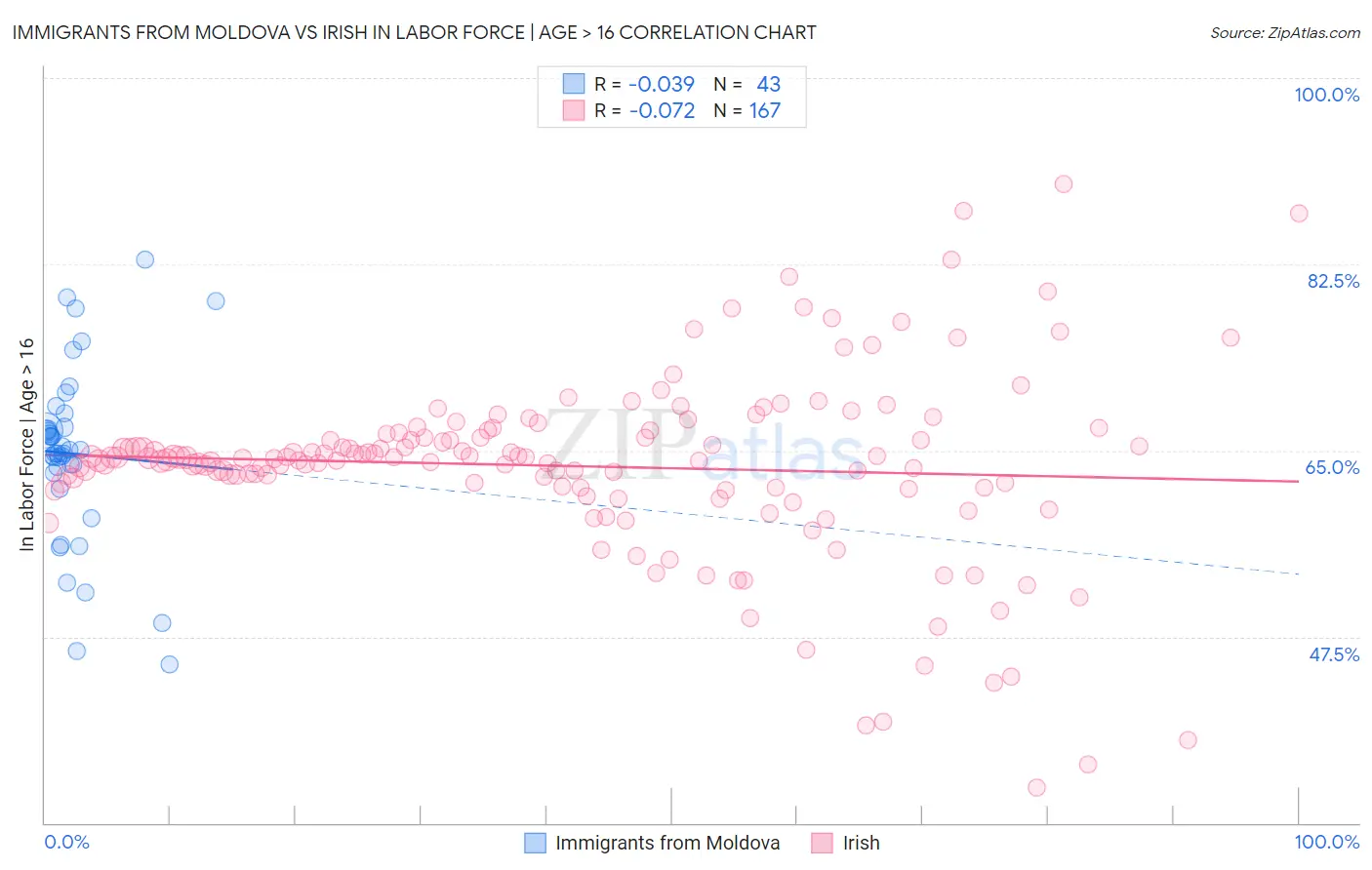 Immigrants from Moldova vs Irish In Labor Force | Age > 16