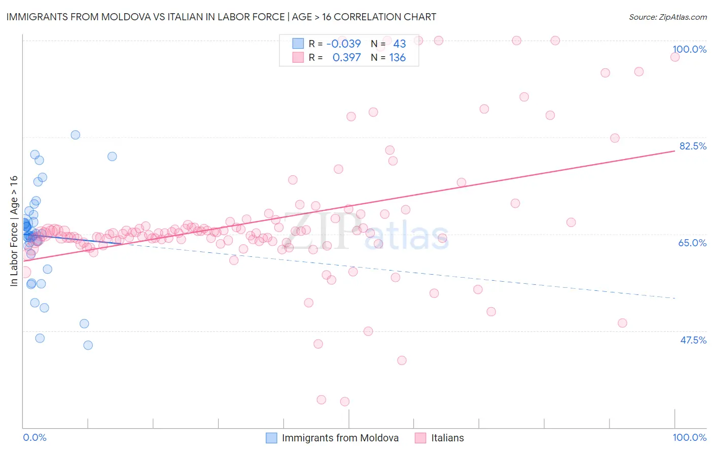 Immigrants from Moldova vs Italian In Labor Force | Age > 16
