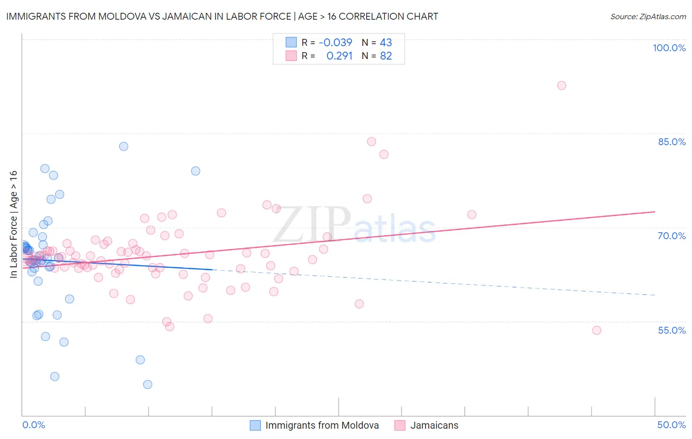 Immigrants from Moldova vs Jamaican In Labor Force | Age > 16