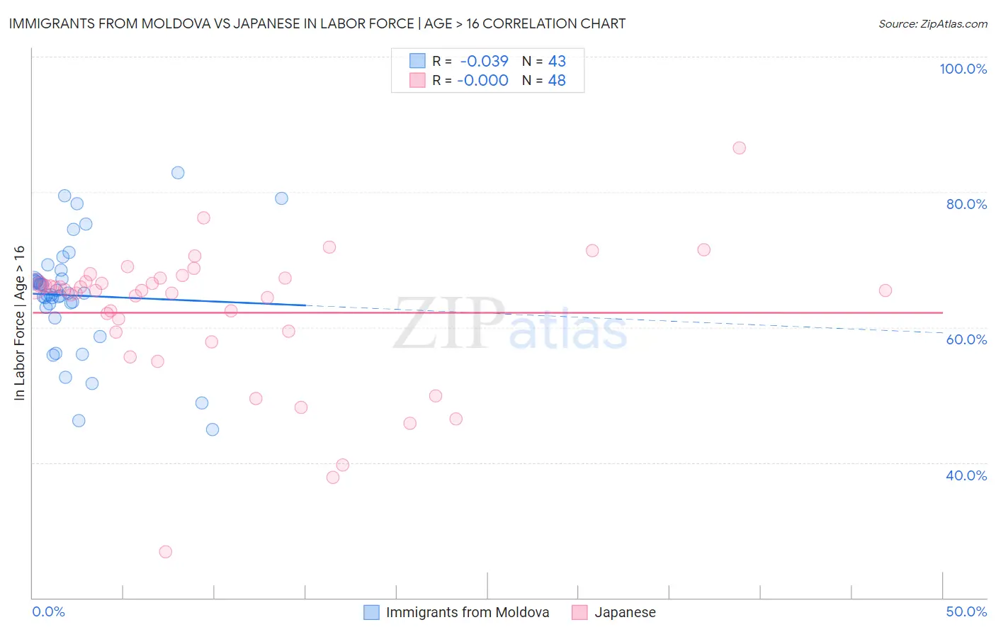 Immigrants from Moldova vs Japanese In Labor Force | Age > 16