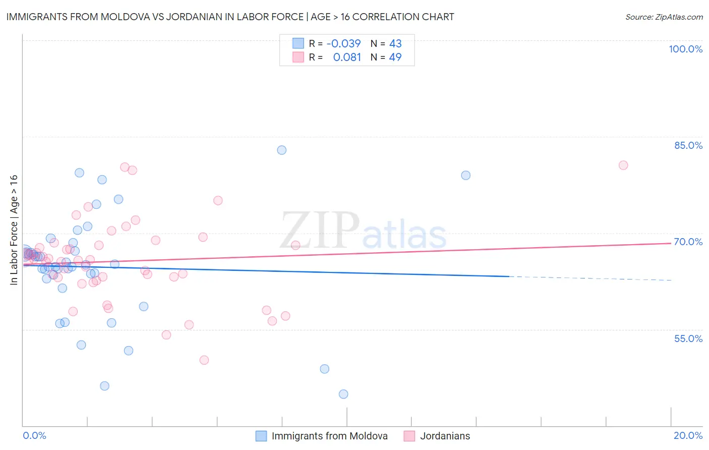 Immigrants from Moldova vs Jordanian In Labor Force | Age > 16