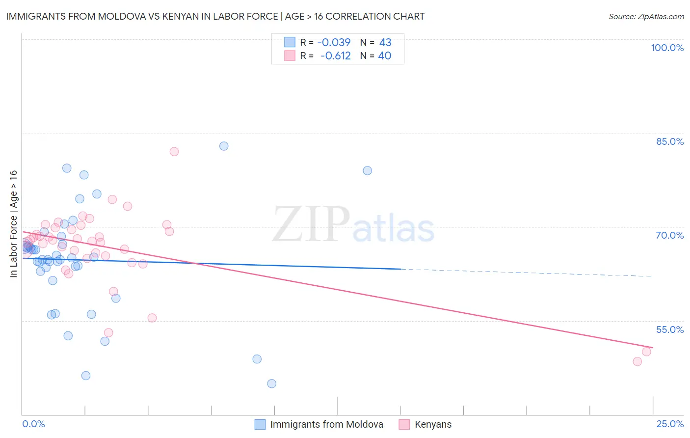 Immigrants from Moldova vs Kenyan In Labor Force | Age > 16